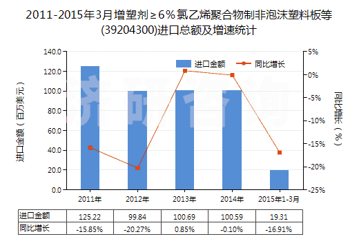 2011-2015年3月增塑劑≥6%氯乙烯聚合物制非泡沫塑料板等(39204300)進(jìn)口總額及增速統(tǒng)計(jì) 2011-2015年3月增塑劑≥6%氯乙烯聚合物制非泡沫塑料板等(39204300)進(jìn)口總額及增速統(tǒng)計(jì)